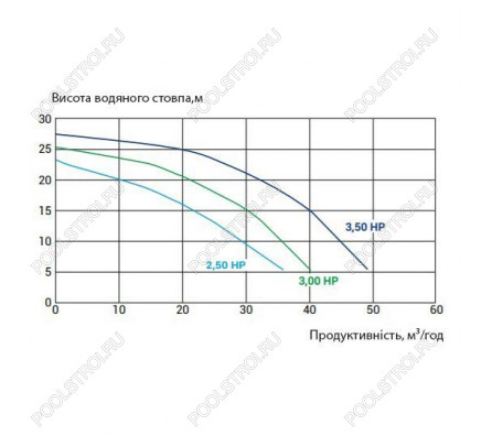 Насос Kripsol KSE 300 T1 IE3 (380В, ПФ, 29.5м³/ч*10м, 2.6кВт, 3.0лс)